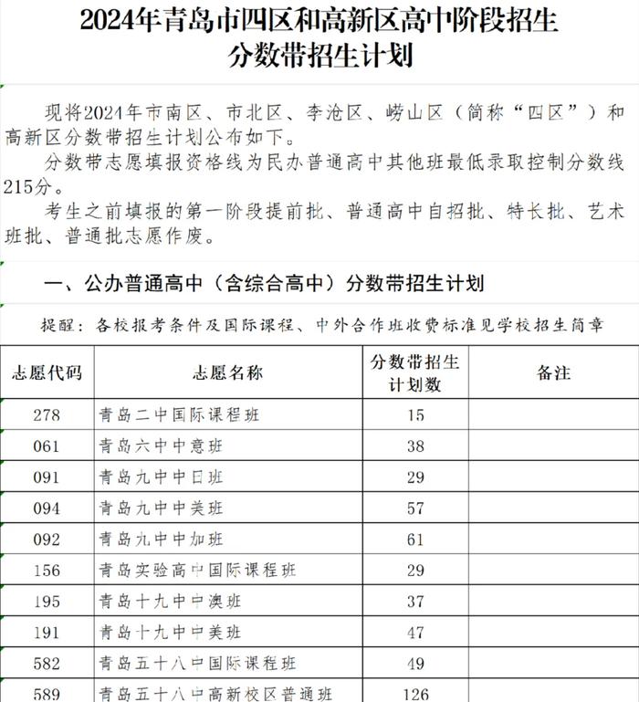 2024年青岛市四区和高新区高中阶段招生分数带招生计划