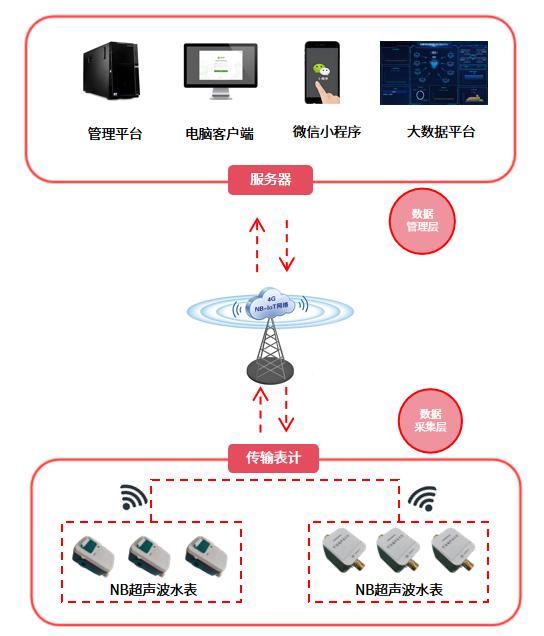 龙芯中科与科达联合推出“信创智能超声波水表”解决方案：微功耗设计、断电数据保存