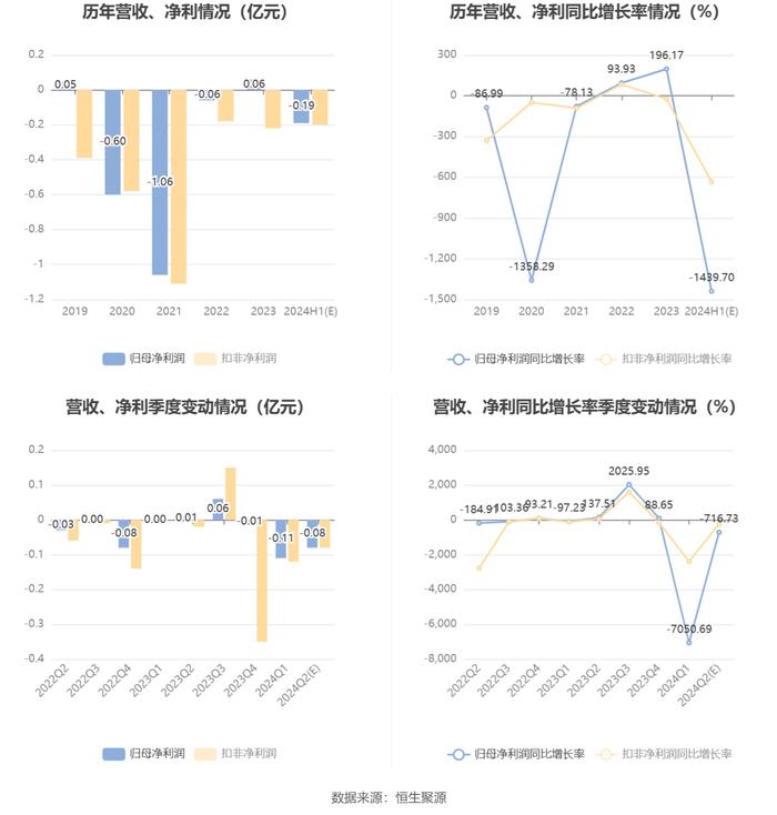 复旦复华：预计2024年上半年亏损1500万元-2250万元