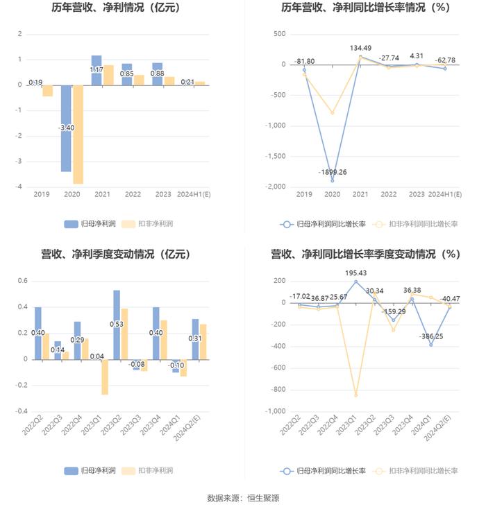 华媒控股：2024年上半年净利同比预降57.47%-68.1%