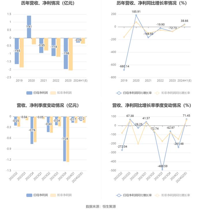 标准股份：预计2024年上半年亏损2750万元-3100万元