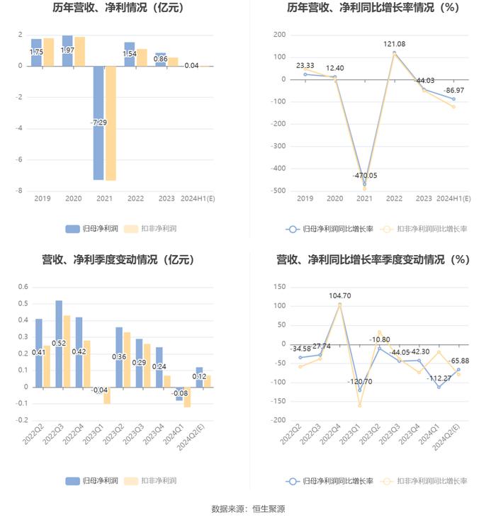 皮阿诺：2024年上半年净利同比预降84.68%-89.27%