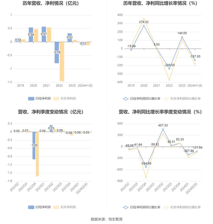 赛福天：预计2024年上半年亏损950万元-1350万元