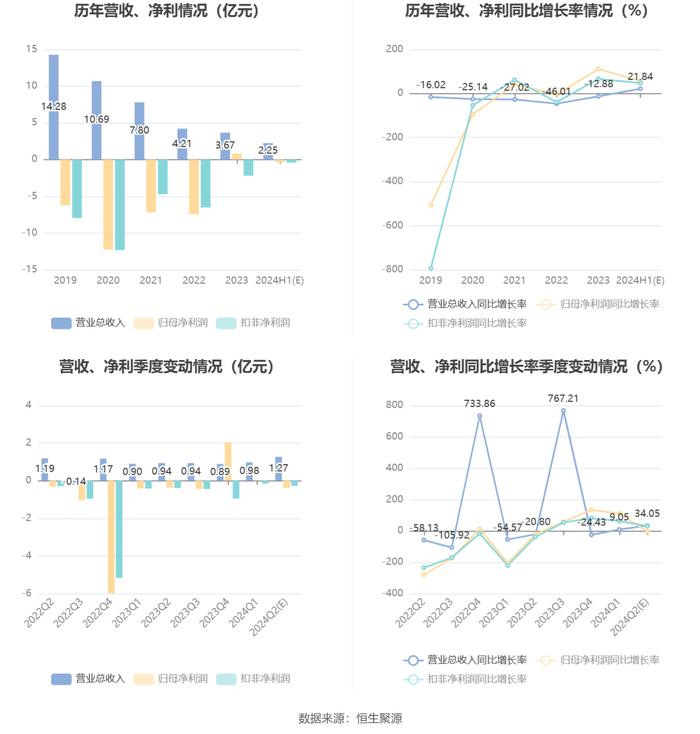 广东榕泰：预计2024年上半年亏损2250万元-4500万元