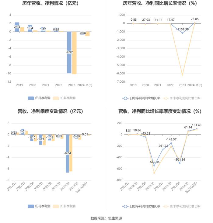 联创电子：预计2024年上半年亏损5500万元-8000万元