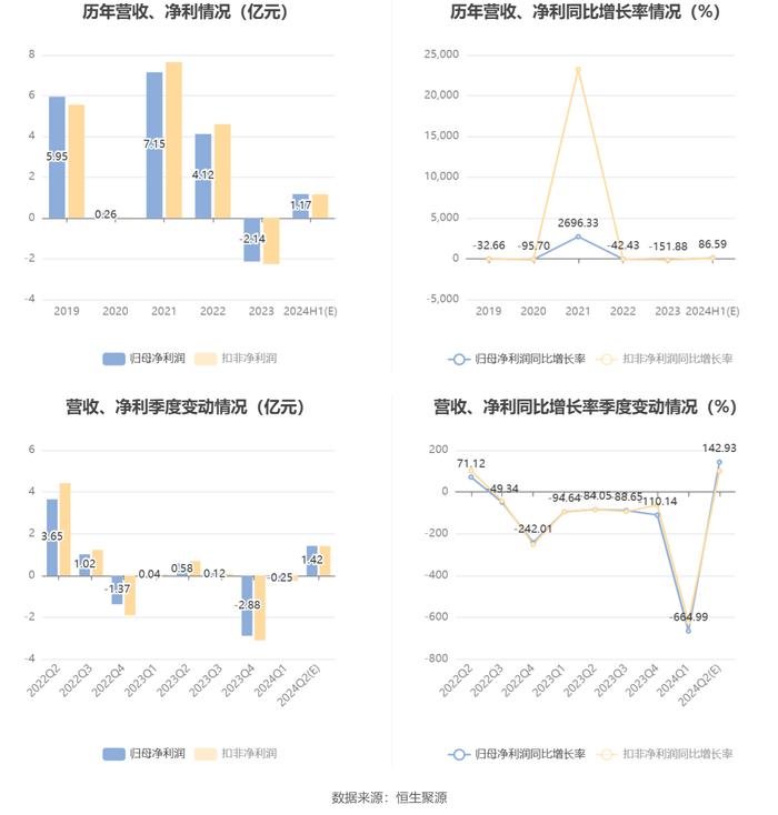 西藏珠峰：预计2024年上半年净利同比增长49.28%-123.91%