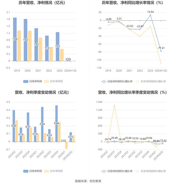 天威视讯：2024年上半年净利同比预降74.64%-80.18%