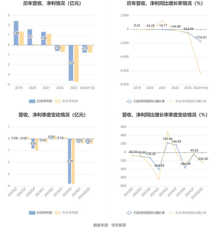 ST东时：预计2024年上半年亏损6932万元-8472万元