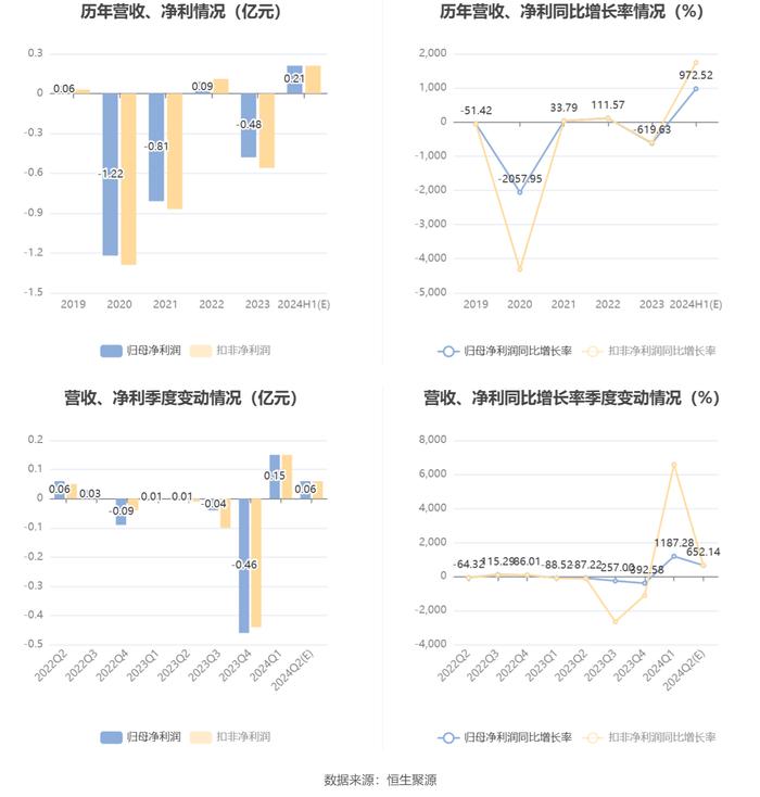 德创环保：2024年上半年净利同比预增972.52%