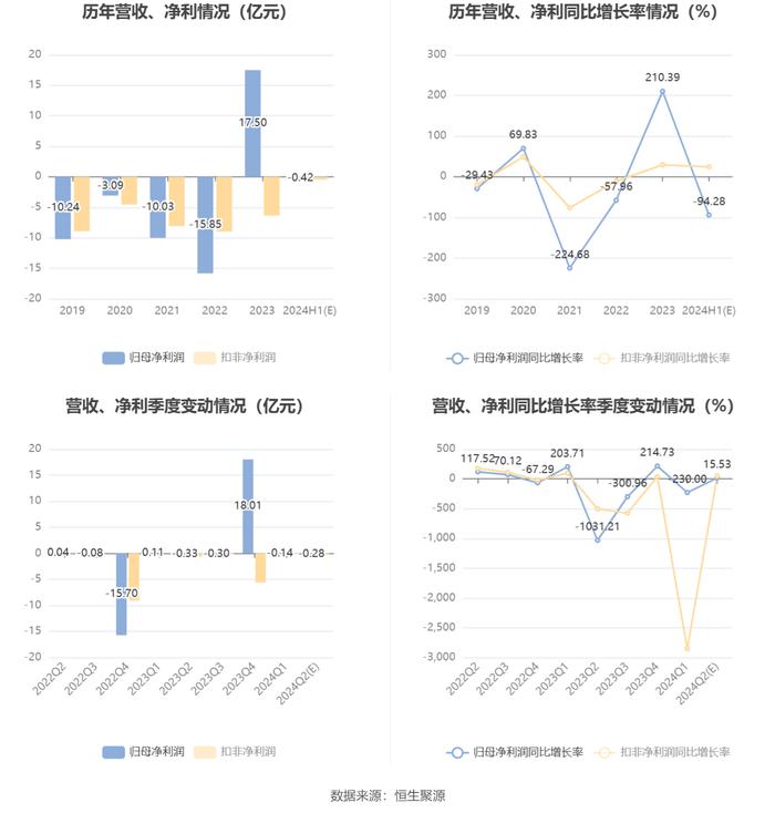 东方海洋：预计2024年上半年亏损3900万元-4500万元