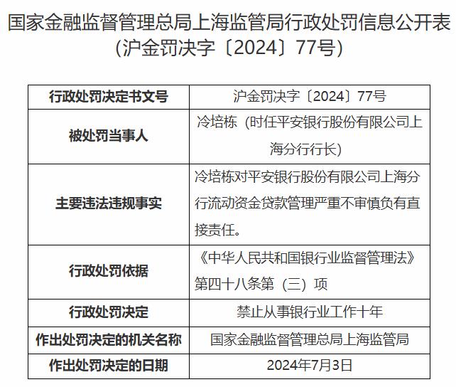 平安银行上海分行被罚150万元 两名责任人被禁业10年
