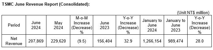台积电 2024 年 6 月营收 2078.69 亿新台币，同比增长 32.9%