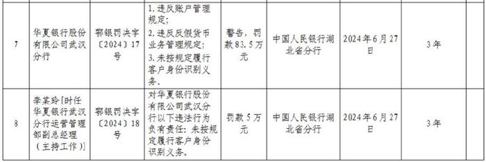 华夏银行武汉分行被罚83.5万元：违反账户管理规定 违反反假货币业务管理规定等