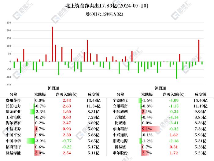 图解丨北上资金净卖出A股17.83亿元，逆势加仓长江电力、隆基绿能、海尔智家、茅台分别超2亿元