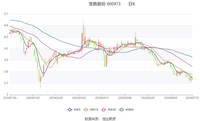 宝胜股份：2024年上半年净利同比预降66.71%-83.35%