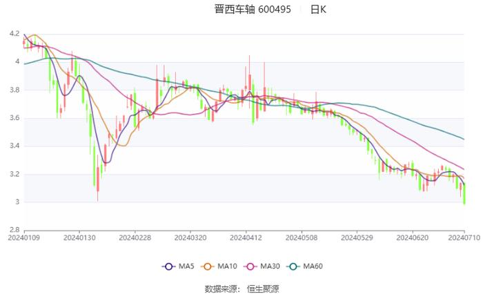 晋西车轴：预计2024年上半年亏损1900万元-2300万元