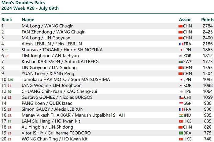 国际乒联排名：国乒领跑五单项 梁靖崑升至世界第二