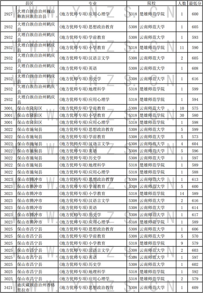 云南省发布普高录取日报！涉国家优师专项、地方优师专项录取情况