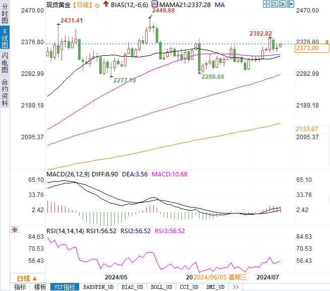 黄金市场迎来技术性反弹，2400美元能否成为新常态？