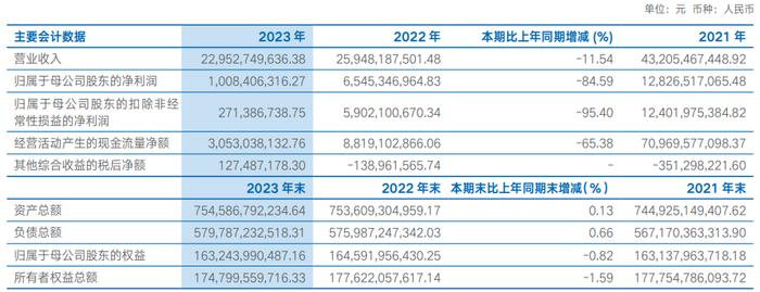 海通证券上半年净利预降7成 计提资产减值损失6.2亿元