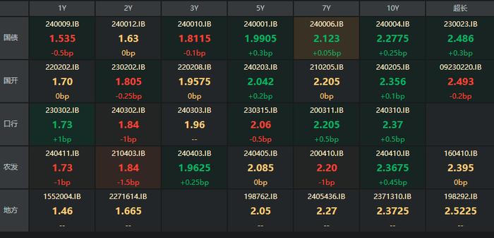 债市收盘|6月CPI同比上涨0.2%不及预期，主要期限国债收益率波动不足1bp