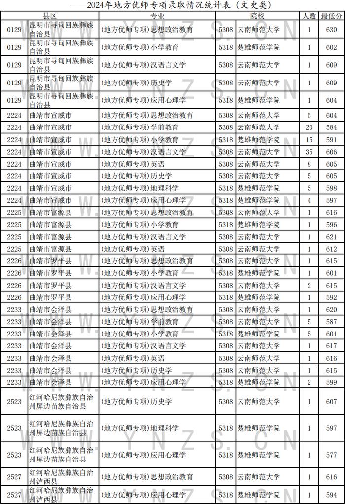 云南省发布普高录取日报！涉国家优师专项、地方优师专项录取情况