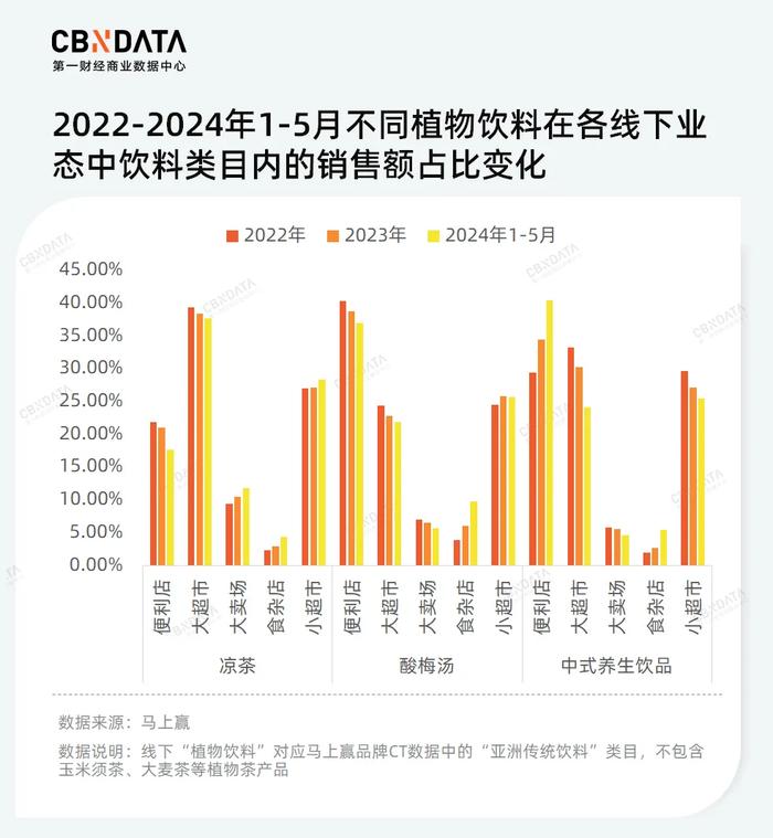 木本植物走红、告别5元时代……植物饮料也卷起来了？
