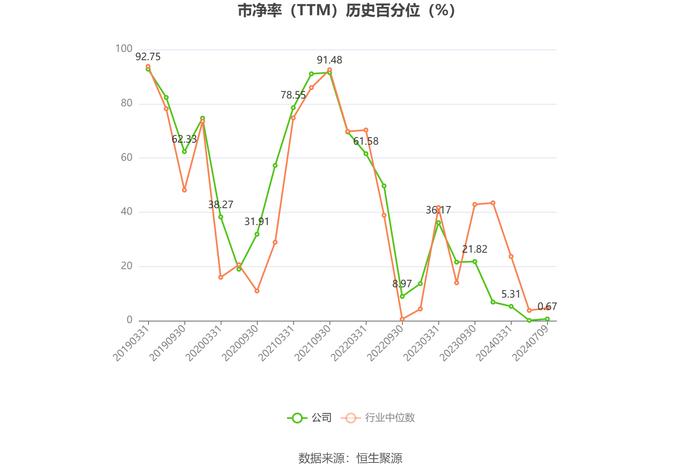 鞍钢股份：预计2024年上半年亏损26.79亿元