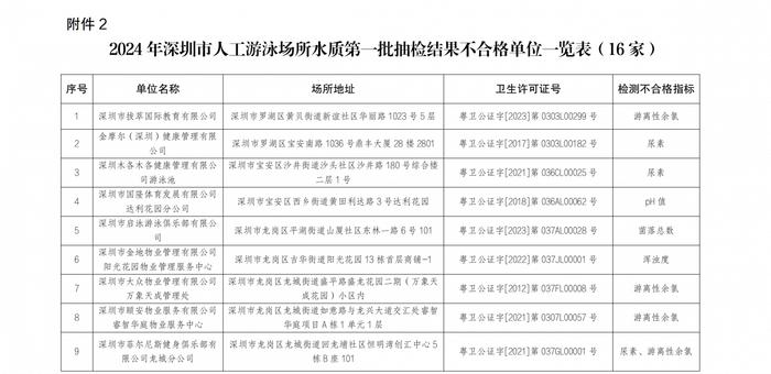 16家不合格！今年首批深圳游泳场所水质抽检结果发布