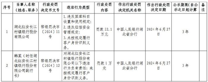 湖北红安长江村镇银行被罚22.1万元：违反国库科目设置和使用规定 违反征信安全管理规定等