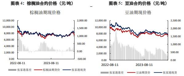 棕榈油价格存在回落预期 豆油替代效应较好