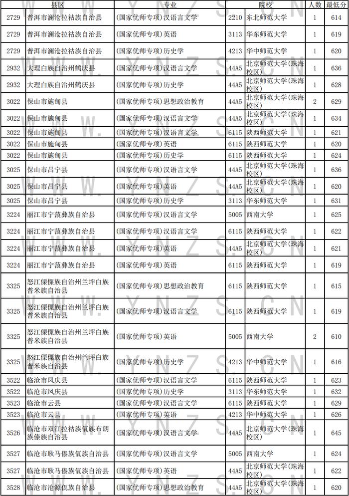 云南省发布普高录取日报！涉国家优师专项、地方优师专项录取情况