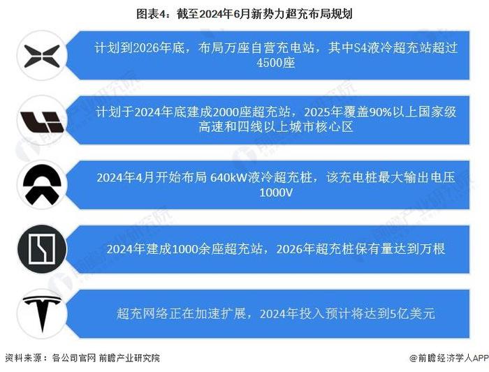 2024年中国超充市场企业布局情况分析 新势力车企超充站建设能力不断提升【组图】