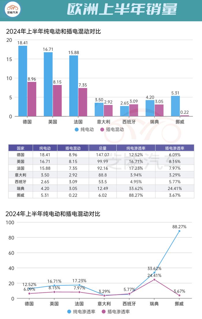 欧洲车市｜6月新能源汽车销量和半年复盘：增速缓慢