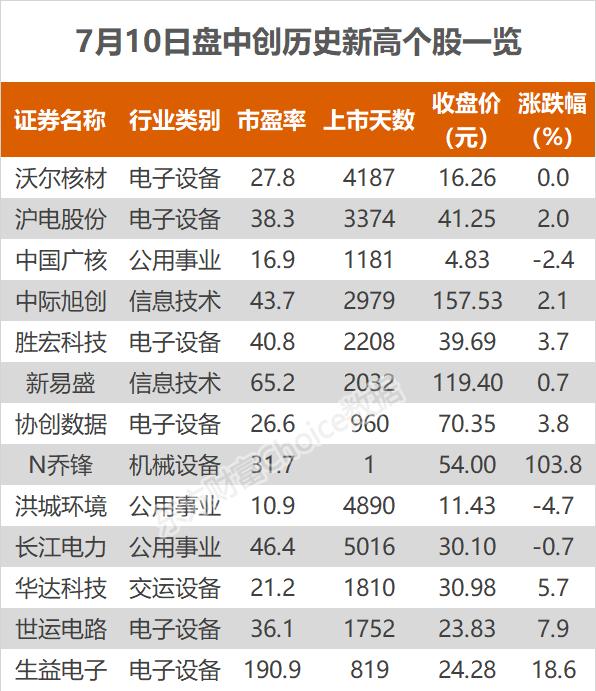 沪指跌0.68% 沃尔核材、长江电力等创历史新高