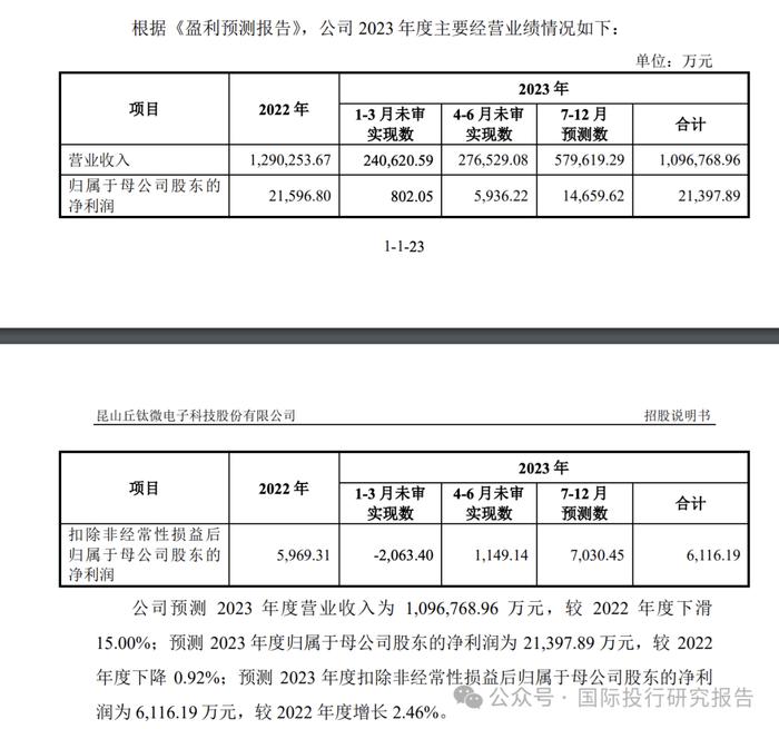 昆山丘钛微IPO:提交注册18 个月没结果更新了财务资料坚持不撤回！分红后 2020 年末发行人未分配利润仅剩余1 千多万