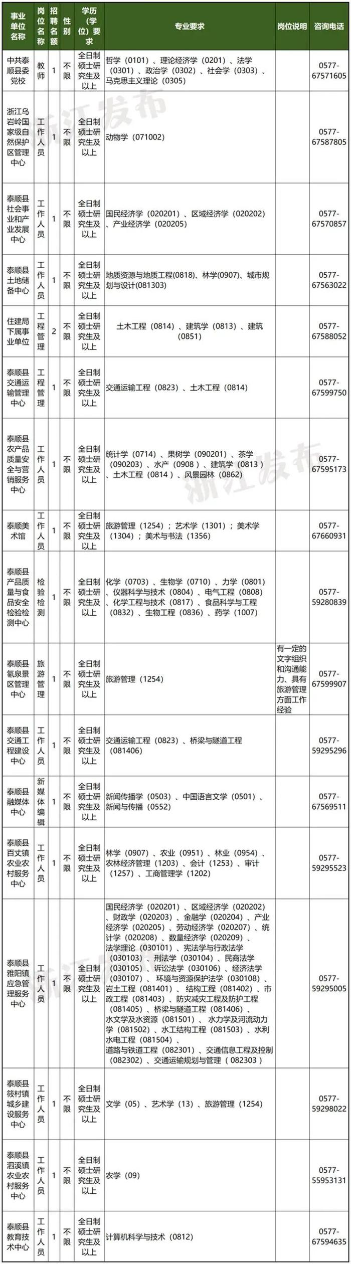 招400余人！一批事业单位发布公告！