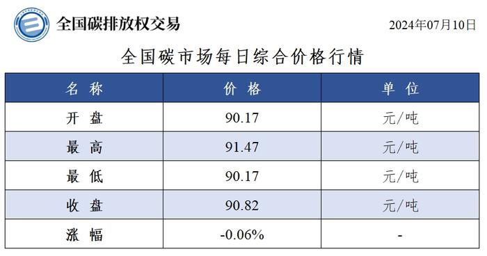 7月10日全国碳市场收盘价90.82元／吨 较前一日下跌0.06%