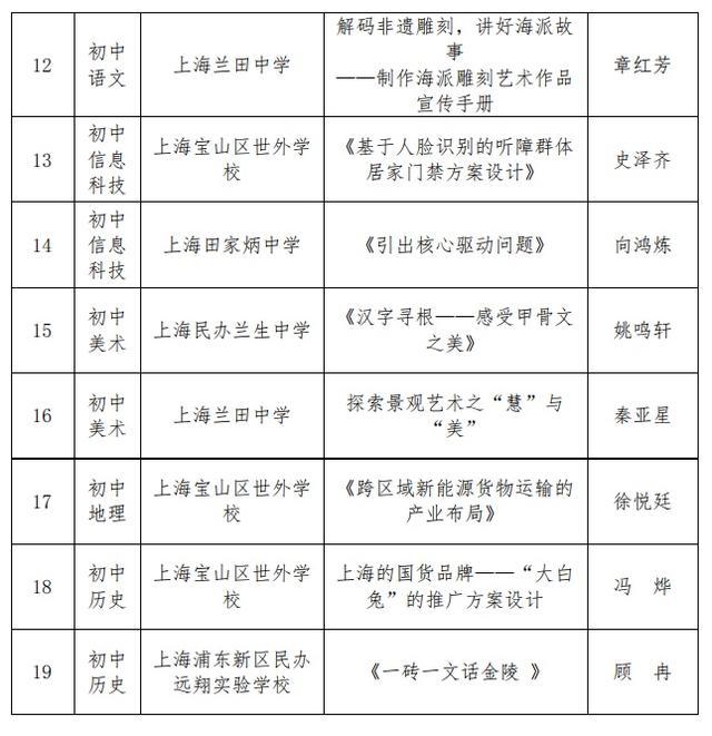 第五届上海市民办中小学青年教师教学竞赛获奖名单公示