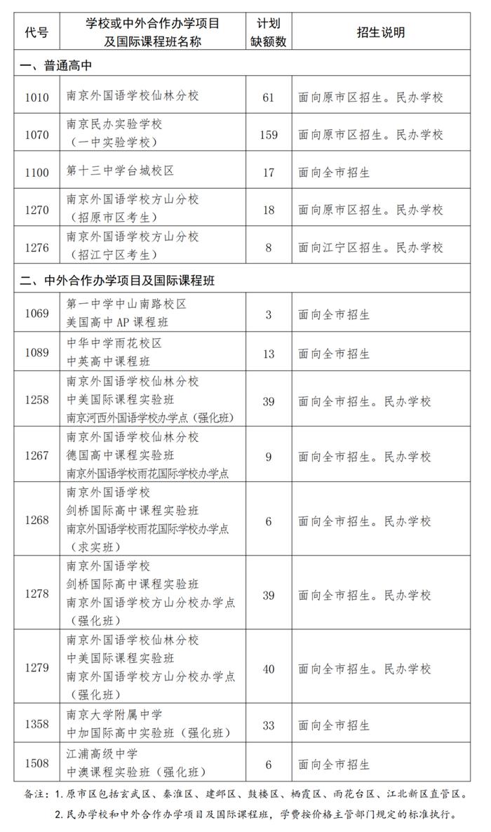 南京市2024年中招第一批次录取进程过半，在投档控制线上未被录取的考生可填报征求志愿