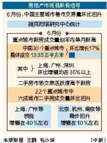 6月30个重点城市新房成交1335万平方米 环比增长17%