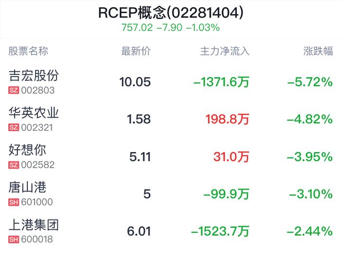 RCEP概念盘中跳水，辽港股份跌0.79%