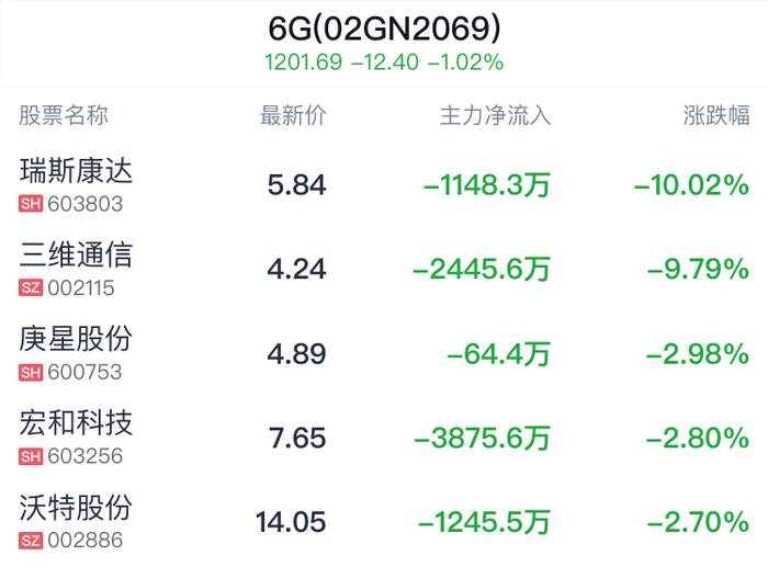 6G概念盘中跳水，中兴通讯平盘