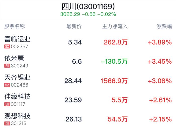 四川板块盘中拉升，富临运业涨3.89%