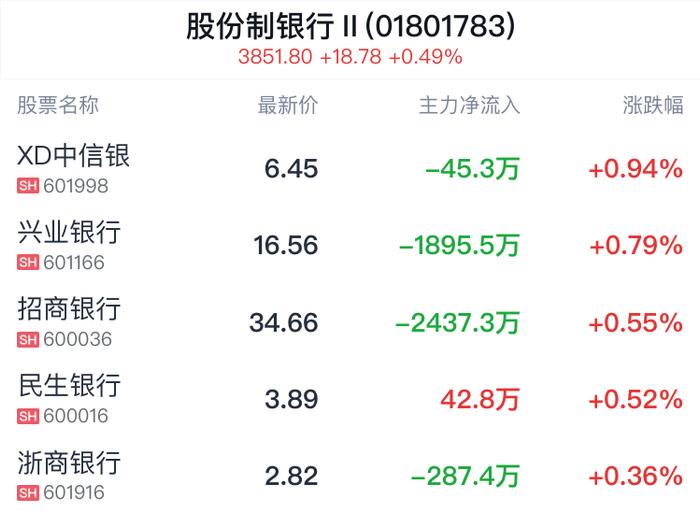 股份制银行行业盘中拉升，XD中信银涨0.94%