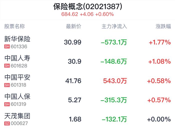 保险概念盘中拉升，新华保险涨1.77%