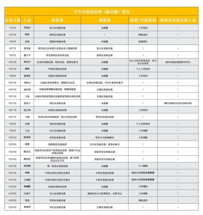 券商高管密集大变动！4家迎新任董事长，副总裁以上高管变动40位