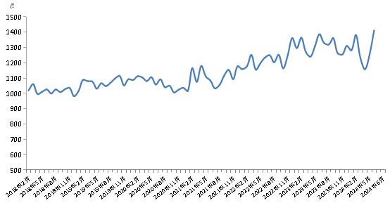 6月份食用盐价格指数环比上涨12.62%