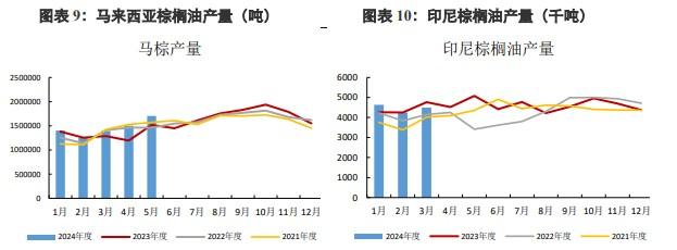 棕榈油价格存在回落预期 豆油替代效应较好