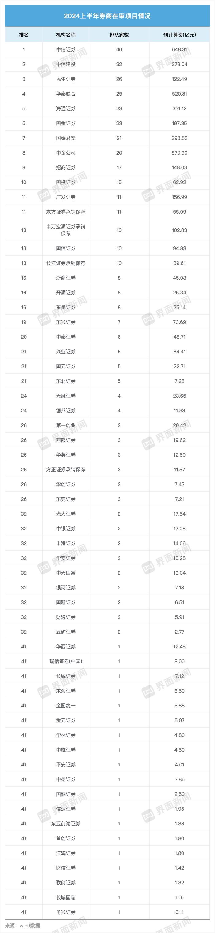 投行承销收入降八成！申万等大型券商颗粒无收，国金证券承销额飞升至第四